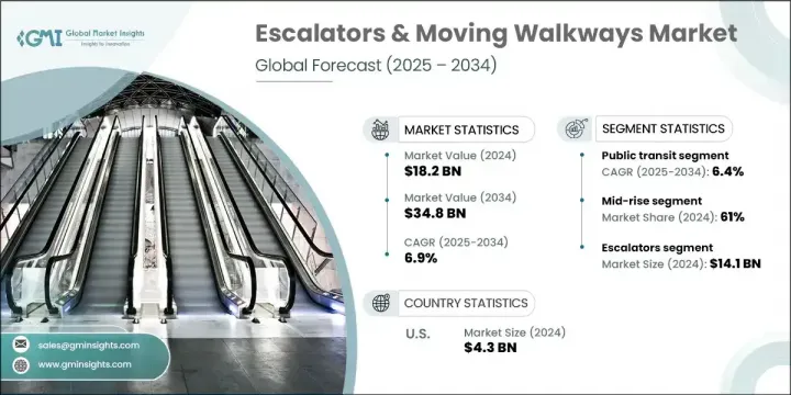 Escalators and Moving Walkways Market - IMG1