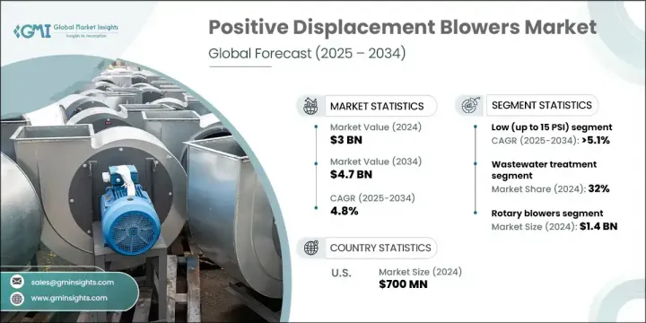 Positive Displacement Blowers Market - IMG1