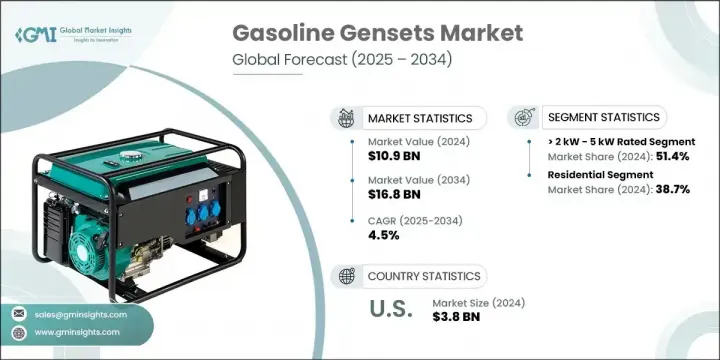 Gasoline Gensets Market - IMG1