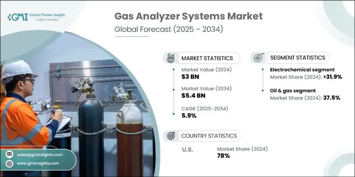Gas Analyzer Systems Market - IMG1