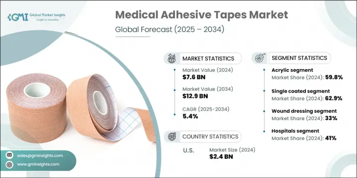 Medical Adhesive Tapes Market - IMG1