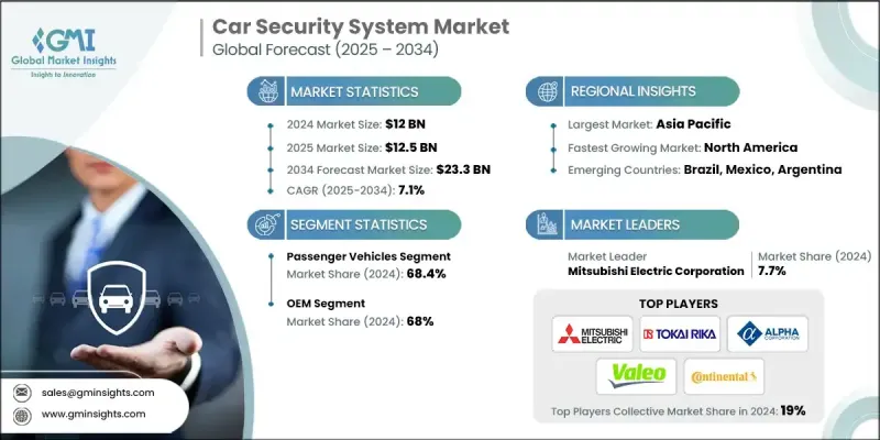 Car Security System Market - IMG1