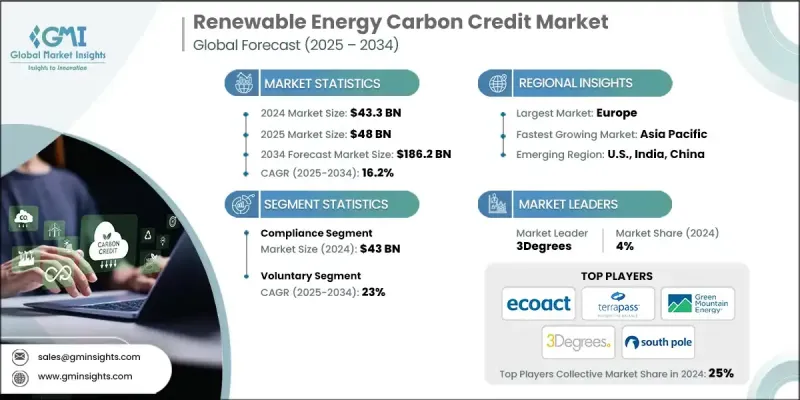 Renewable Energy Carbon Credit Market - IMG1