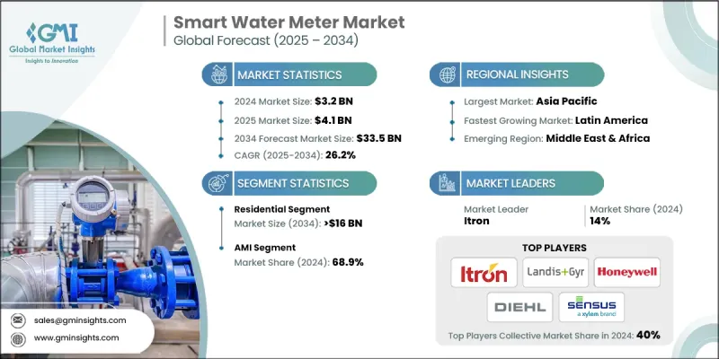 Smart Water Meter Market - IMG1
