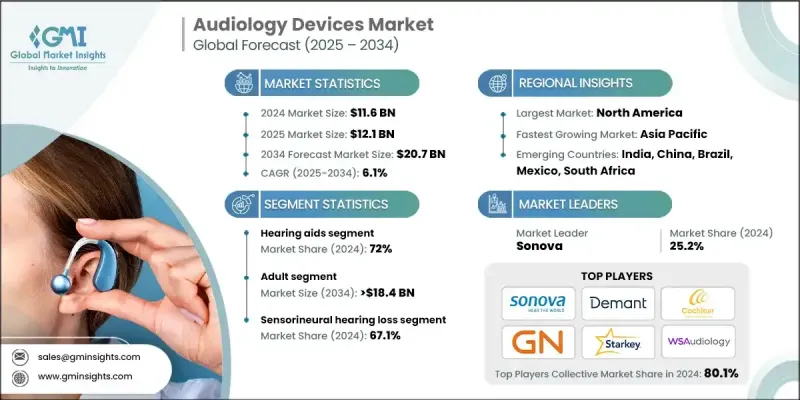 Audiology Devices Market - IMG1
