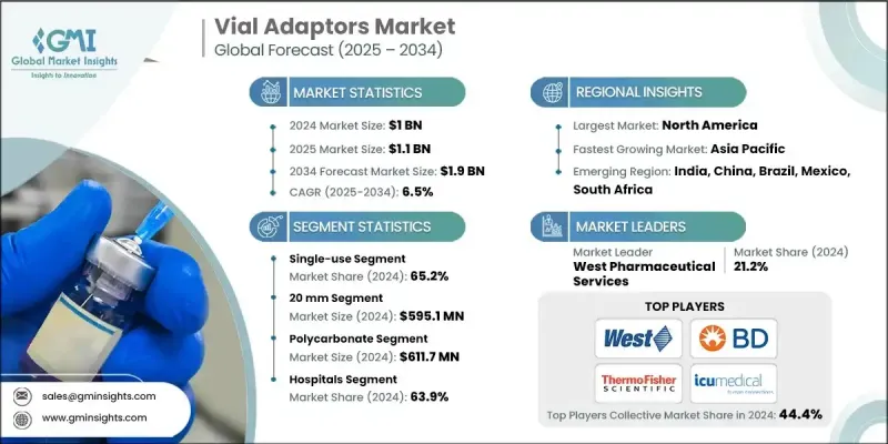 Vial Adaptors Market - IMG1