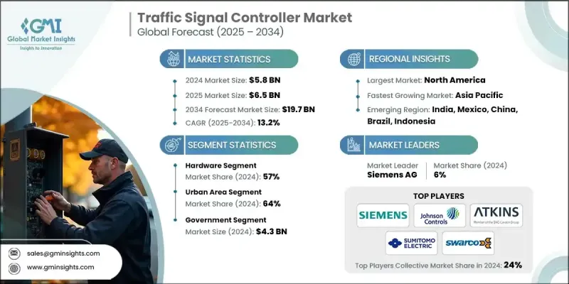 Traffic Signal Controller Market - IMG1