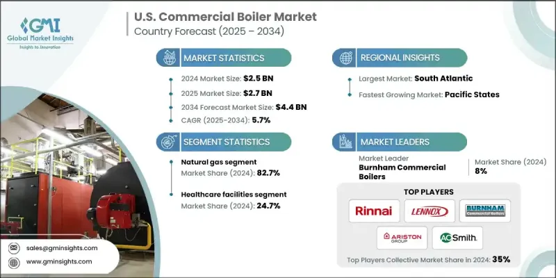 U.S. Commercial Boiler Market - IMG1