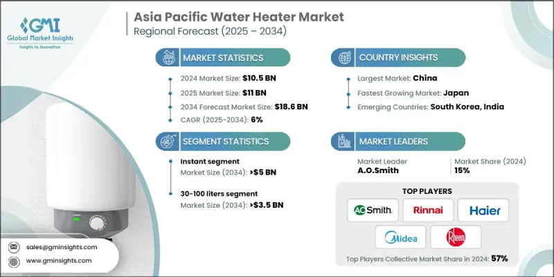 Asia Pacific Water Heater Market - IMG1