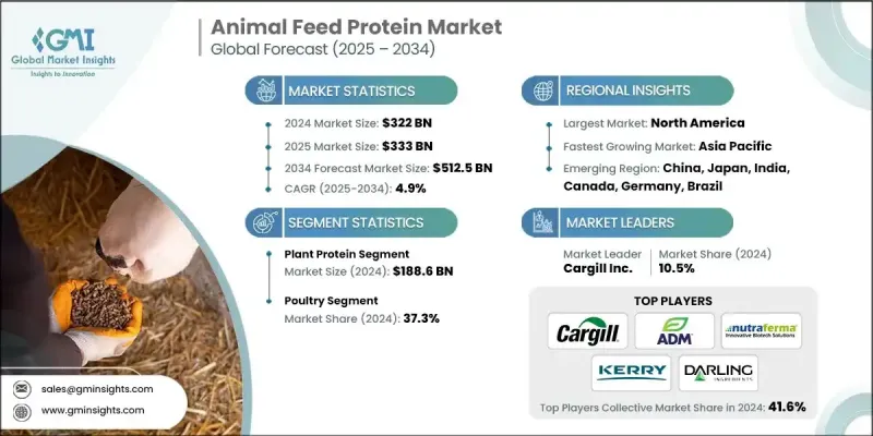 Animal Feed Protein Market - IMG1