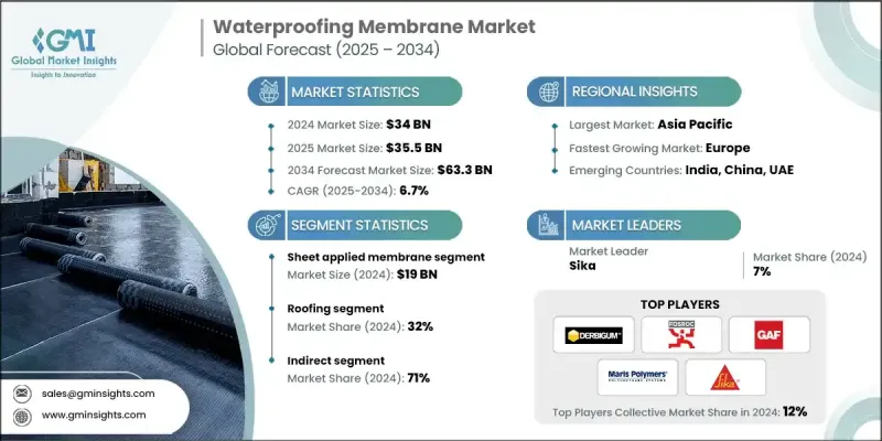 Waterproofing Membrane Market - IMG1