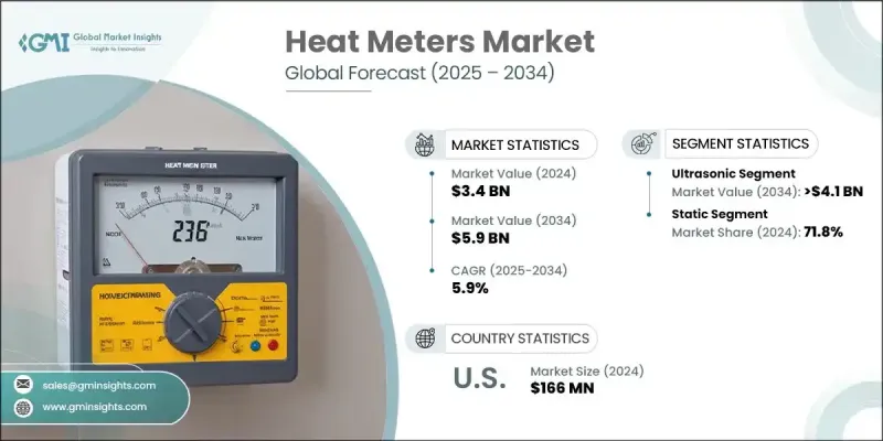 Heat Meters Market - IMG1