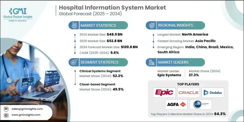 Hospital Information System Market - IMG1