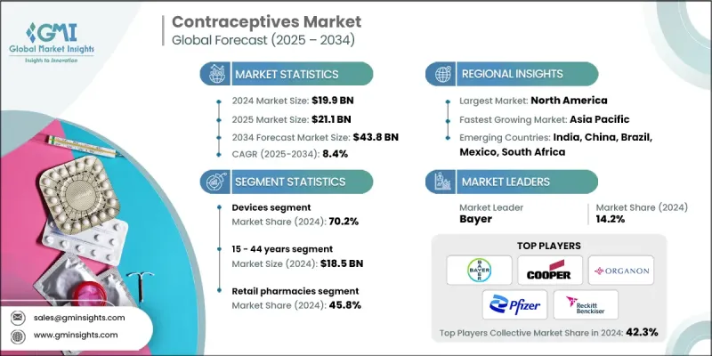 Contraceptives Market - IMG1