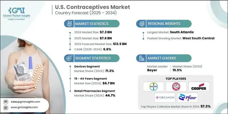 U.S. Contraceptives Market - IMG1