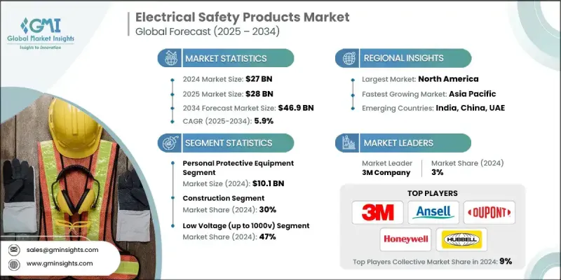 Electrical Safety Products Market - IMG1