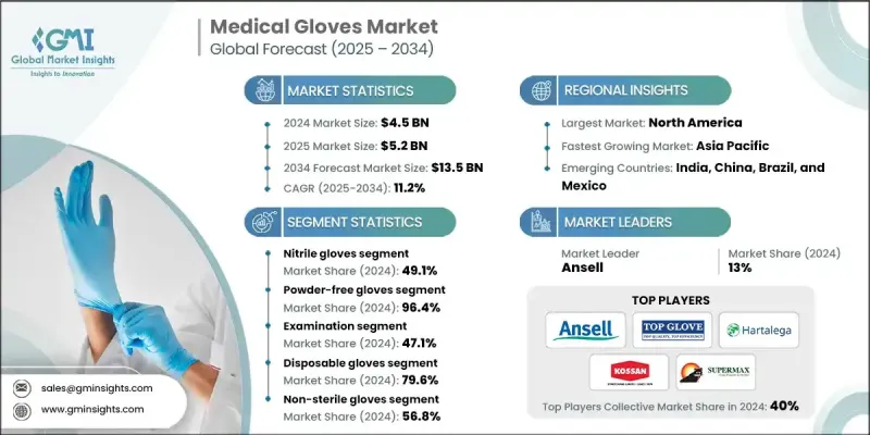 Medical Gloves Market - IMG1