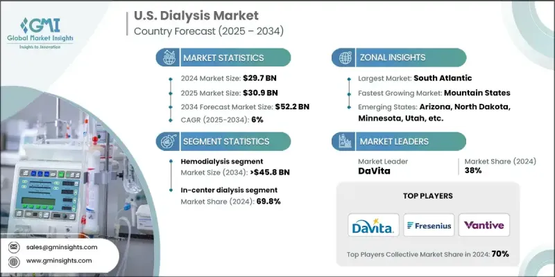 U.S. Dialysis Market - IMG1