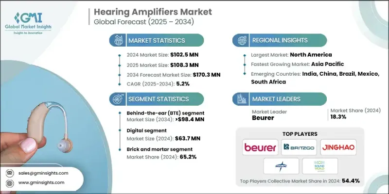 Hearing Amplifiers Market - IMG1