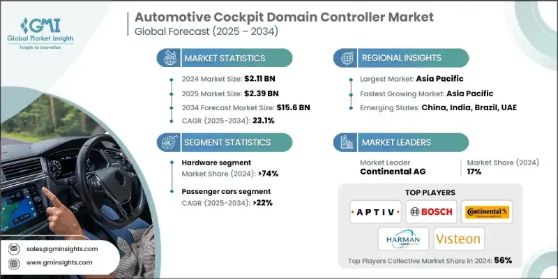 Automotive Cockpit Domain Controller Market - IMG1