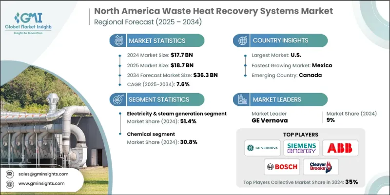 North America Waste Heat Recovery Systems Market - IMG1