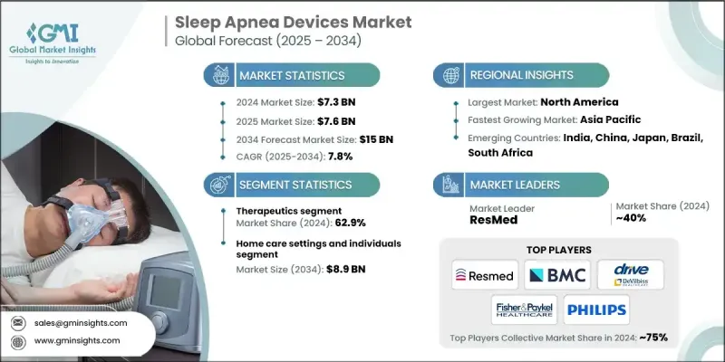 Sleep Apnea Devices Market - IMG1