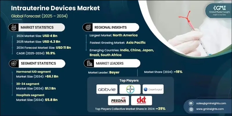 Intrauterine Devices Market - IMG1