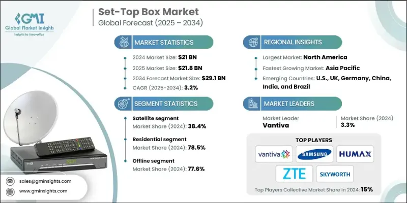 Set-Top Box Market - IMG1