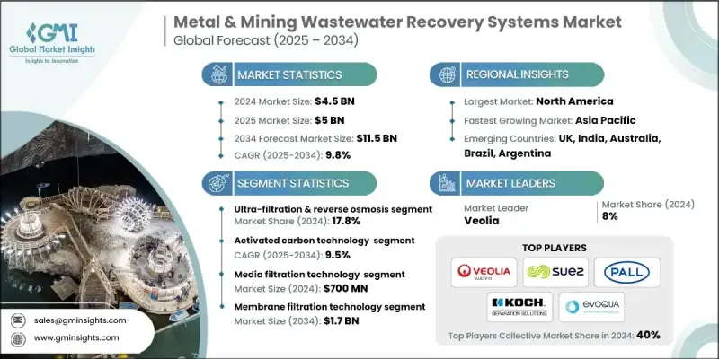 Metal and Mining Wastewater Recovery Systems Market - IMG1