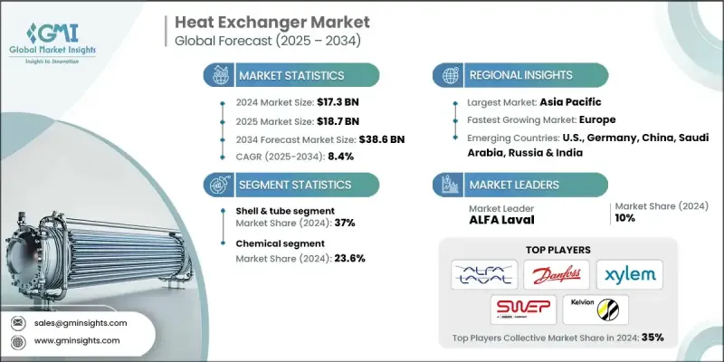 Heat Exchanger Market - IMG1