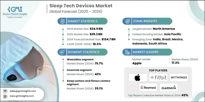 Sleep Tech Devices Market - IMG1
