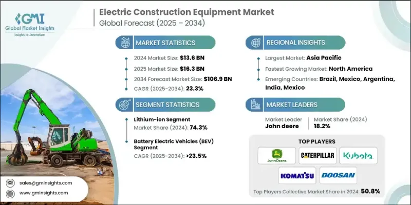 Electric Construction Equipment Market - IMG1