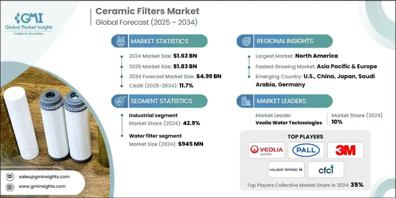 Ceramic Filters Market - IMG1