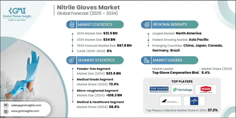 Nitrile Gloves Market - IMG1