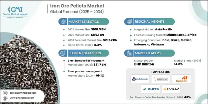 Iron Ore Pellets Market - IMG1