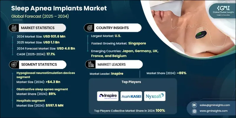 Sleep Apnea Implants Market - IMG1