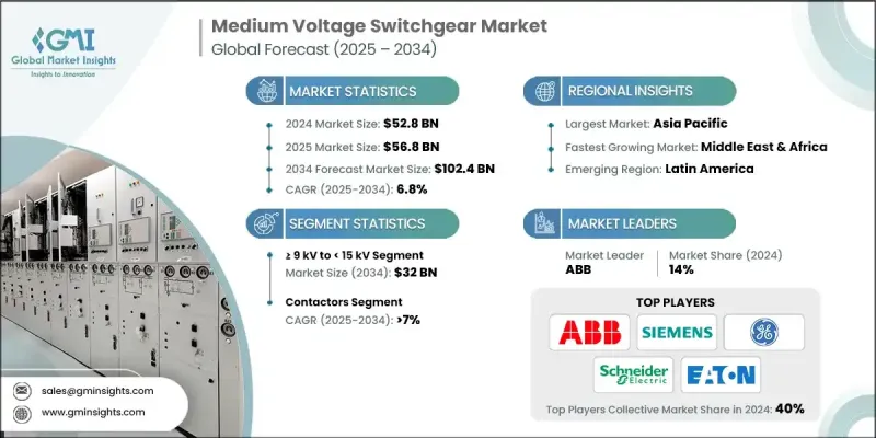 Medium Voltage Switchgear Market - IMG1