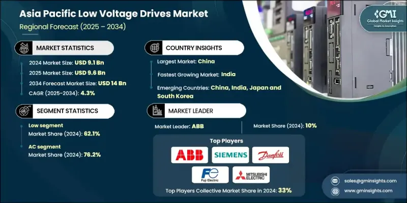Asia Pacific Low Voltage Drives Market - IMG1