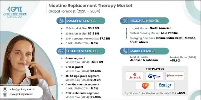 Nicotine Replacement Therapy Market - IMG1