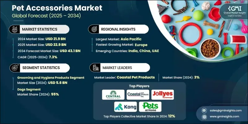 Pet Accessories Market - IMG1