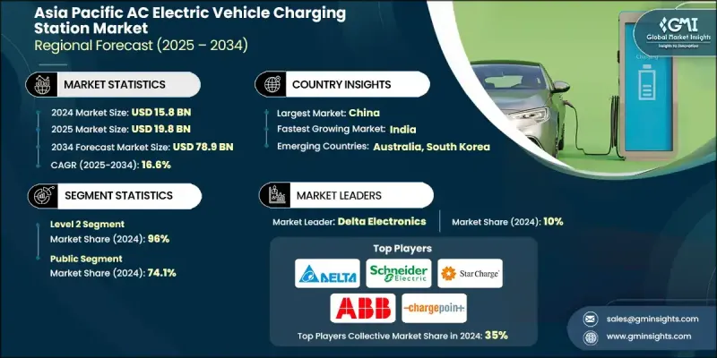 Asia Pacific AC Electric Vehicle Charging Station Market - IMG1