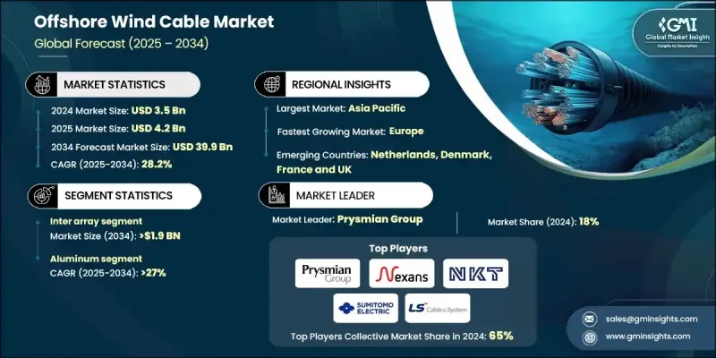 Offshore Wind Cable Market - IMG1