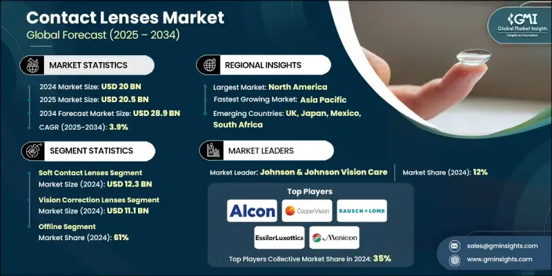 Contact Lenses Market - IMG1