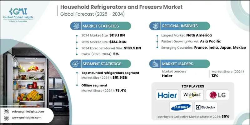 Household Refrigerators and Freezers Market - IMG1