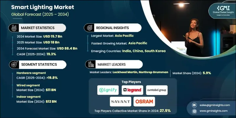 Smart Lighting Market - IMG1