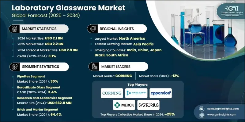 Laboratory Glassware Market - IMG1