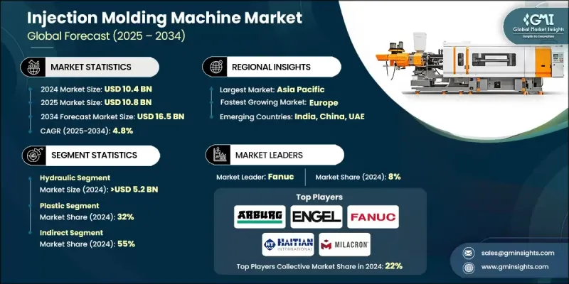 Injection Molding Machine Market - IMG1