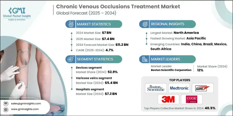Chronic Venous Occlusions Treatment Market - IMG1