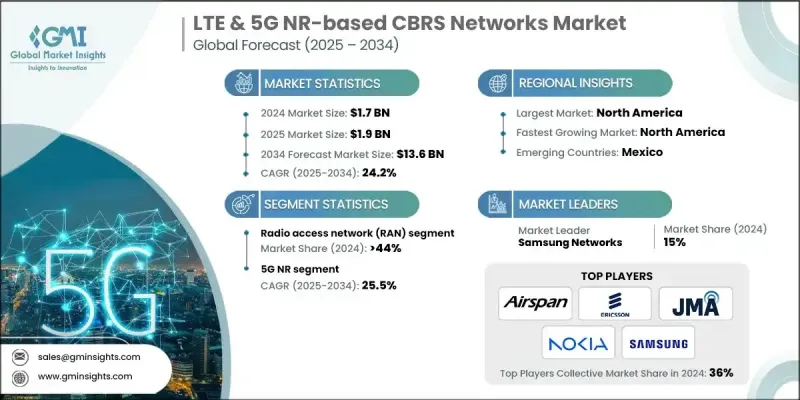 LTE and 5G NR-based CBRS Networks Market - IMG1