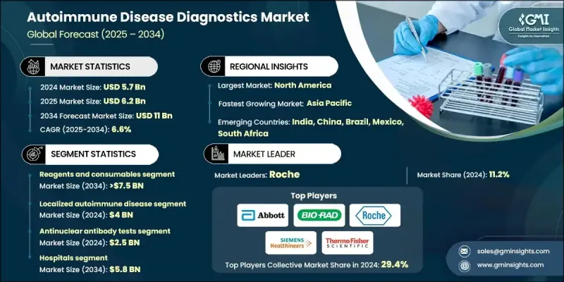 Autoimmune Disease Diagnostics Market - IMG1